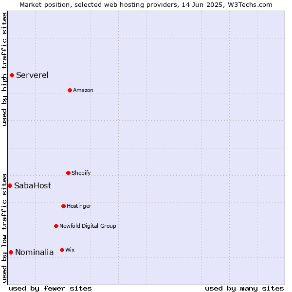Market position of Serverel vs. Nominalia vs. SabaHost