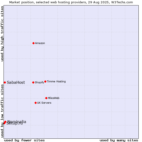 Market position of Nominalia vs. SabaHost vs. Setup.ru