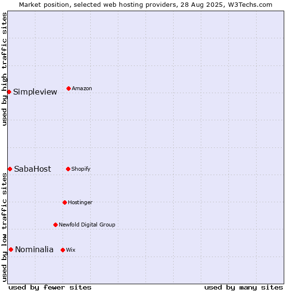 Market position of Nominalia vs. SabaHost vs. Simpleview