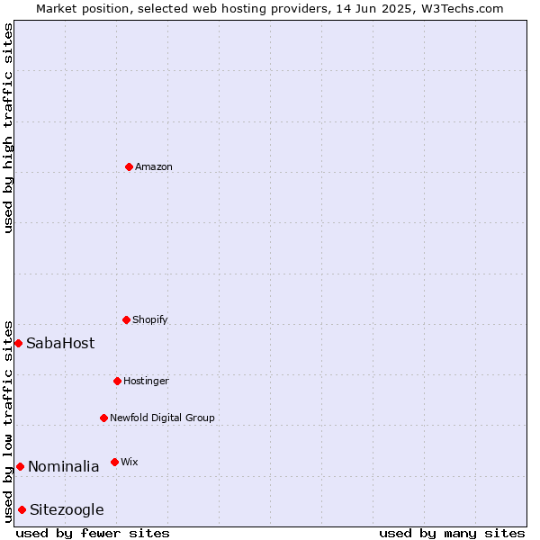 Market position of Sitezoogle vs. Nominalia vs. SabaHost