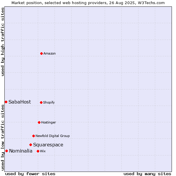 Market position of Squarespace vs. Nominalia vs. SabaHost