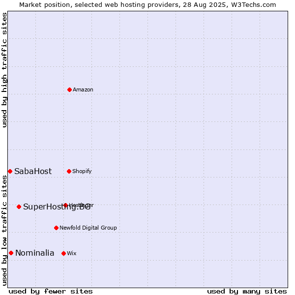 Market position of SuperHosting.BG vs. Nominalia vs. SabaHost