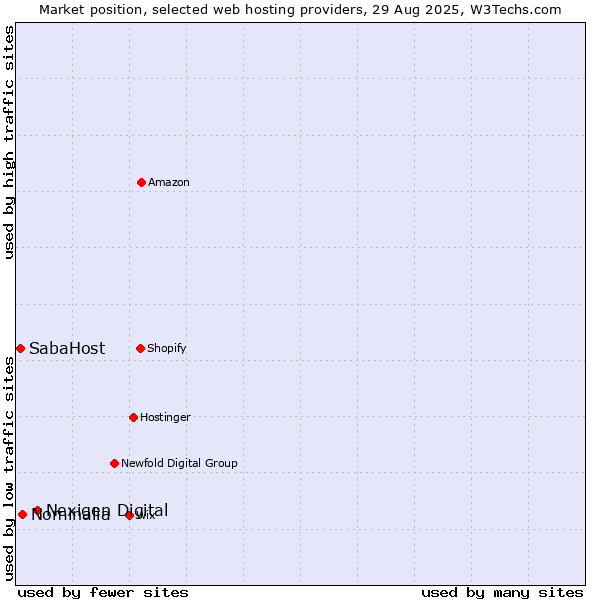 Market position of Nexigen Digital vs. Nominalia vs. SabaHost