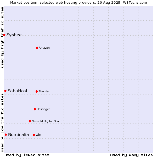 Market position of Nominalia vs. SabaHost vs. Sysbee
