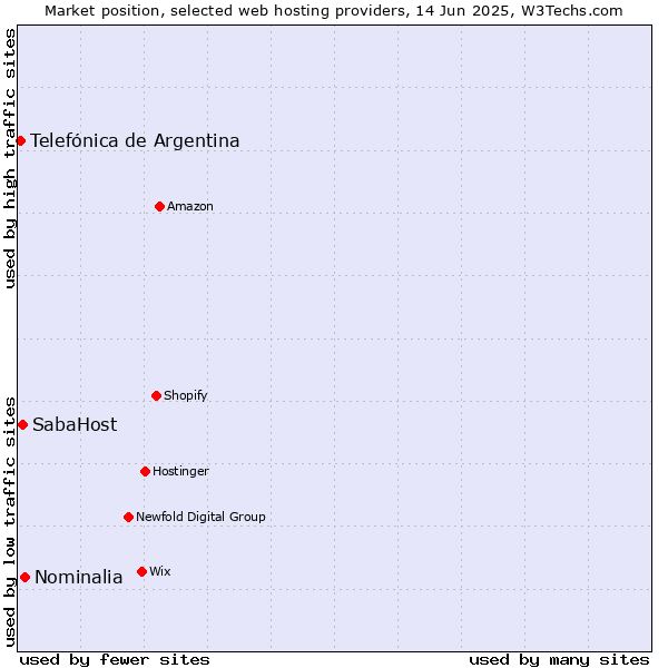 Market position of Nominalia vs. SabaHost vs. Telefónica de Argentina