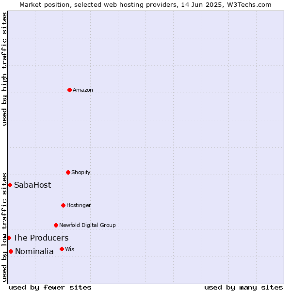 Market position of Nominalia vs. SabaHost vs. The Producers