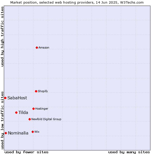 Market position of Tilda vs. Nominalia vs. SabaHost