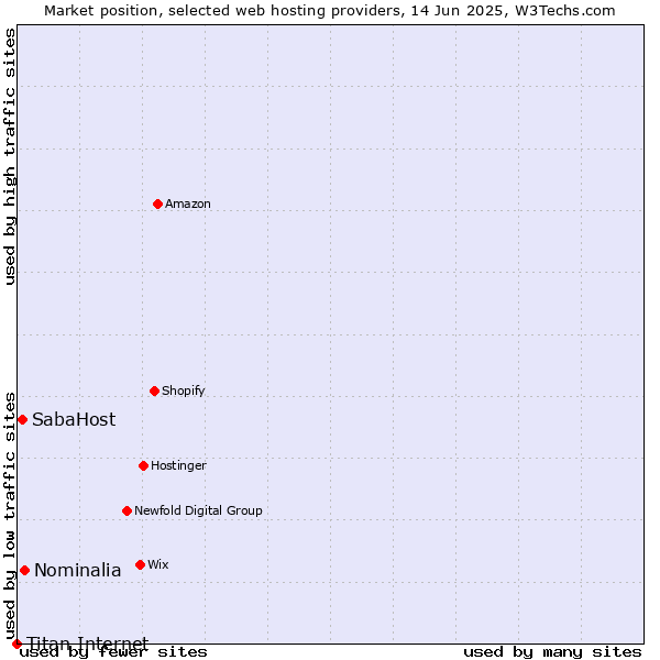 Market position of Nominalia vs. SabaHost vs. Titan Internet