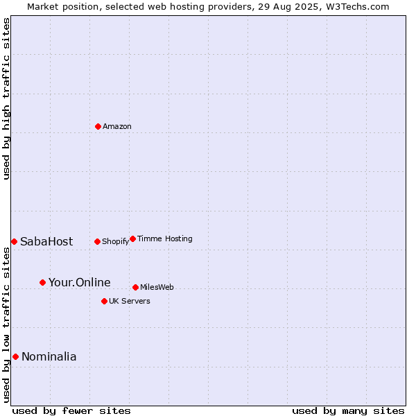 Market position of Your.Online vs. Nominalia vs. SabaHost