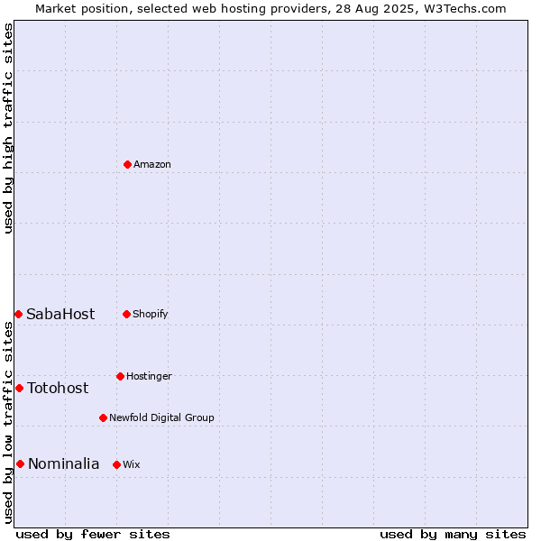 Market position of Nominalia vs. Totohost vs. SabaHost