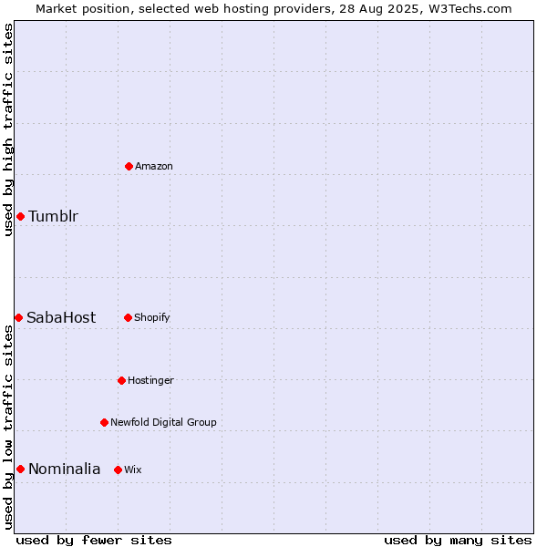 Market position of Tumblr vs. Nominalia vs. SabaHost