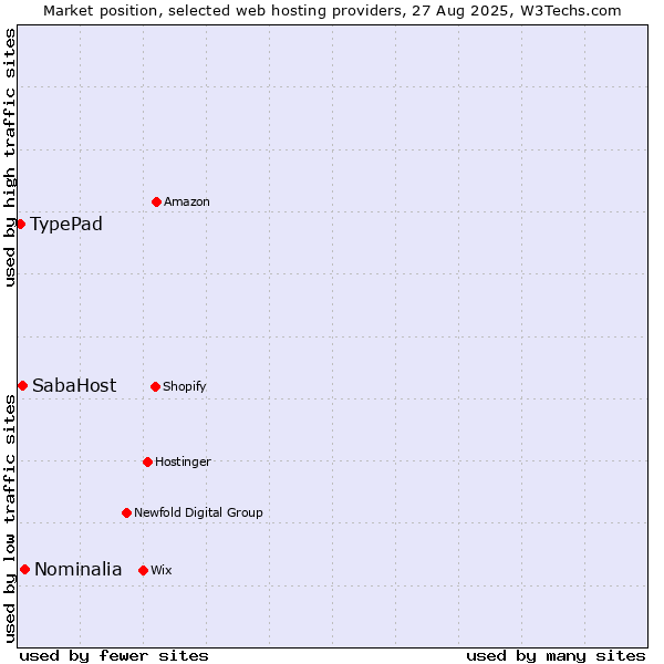 Market position of Nominalia vs. SabaHost vs. TypePad