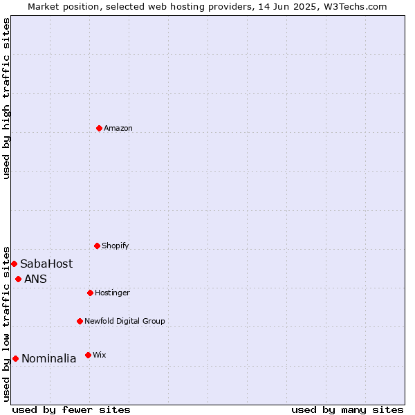 Market position of ANS vs. Nominalia vs. SabaHost
