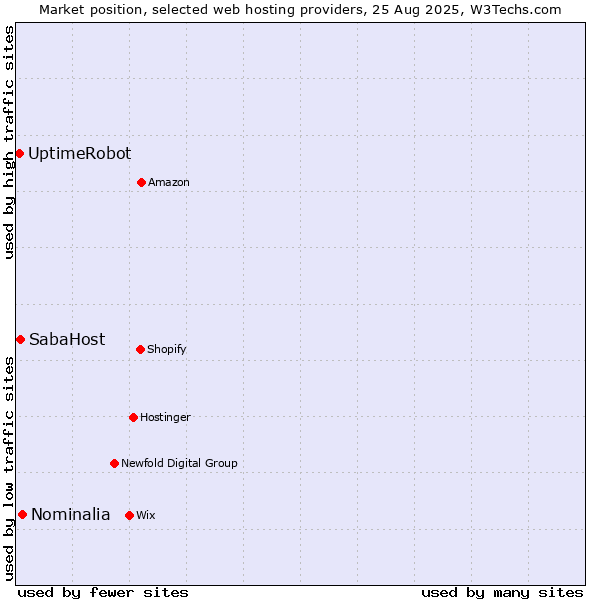 Market position of Nominalia vs. SabaHost vs. UptimeRobot