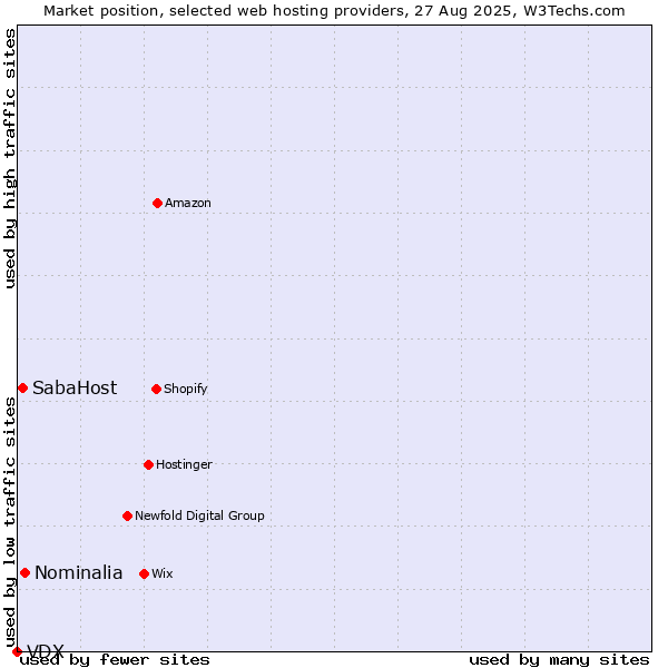 Market position of Nominalia vs. SabaHost vs. VDX