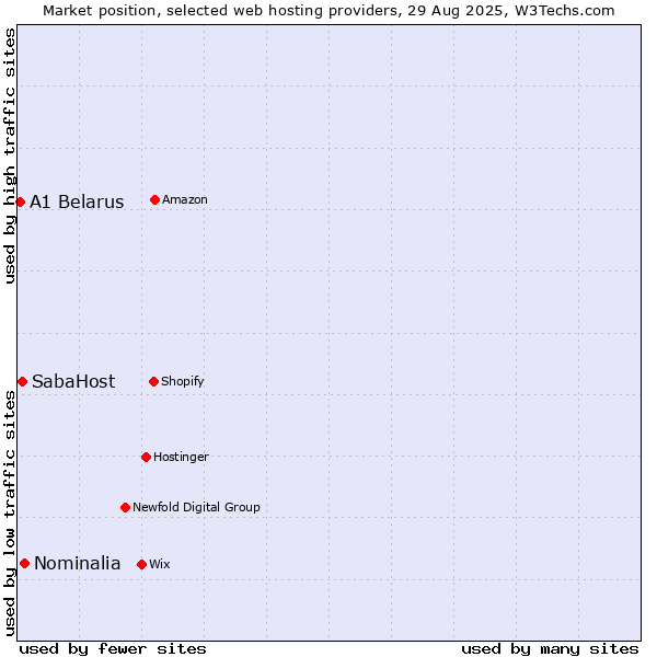 Market position of Nominalia vs. SabaHost vs. A1 Belarus