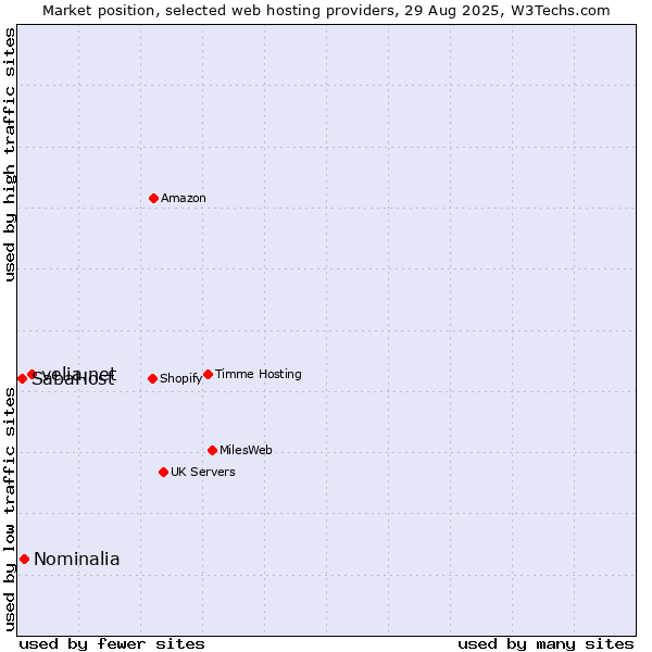 Market position of velia.net vs. Nominalia vs. SabaHost