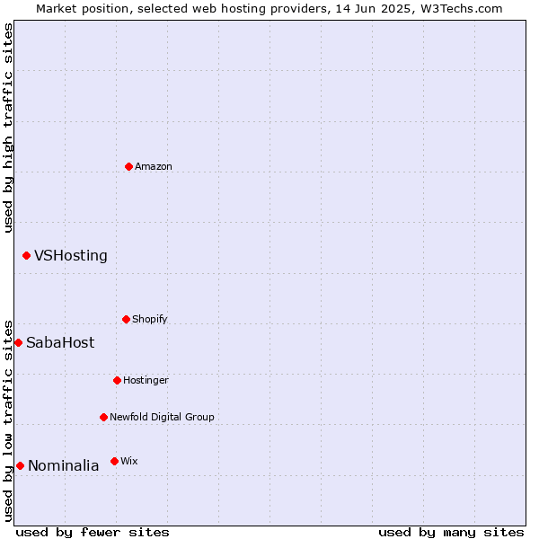 Market position of VSHosting vs. Nominalia vs. SabaHost