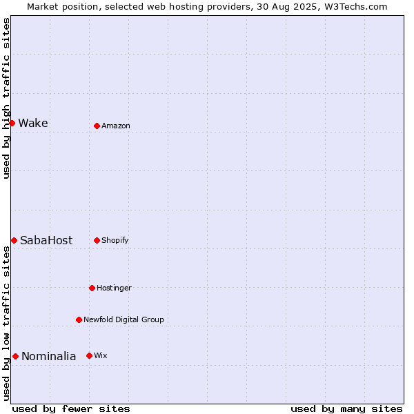 Market position of Nominalia vs. SabaHost vs. Wake