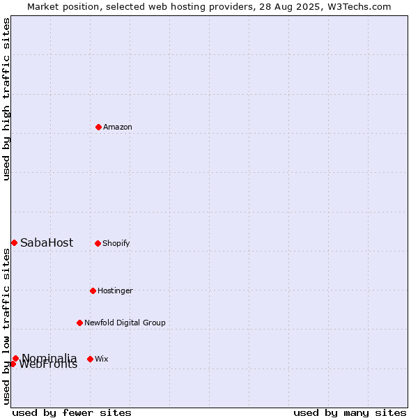 Market position of Nominalia vs. SabaHost vs. WebFronts