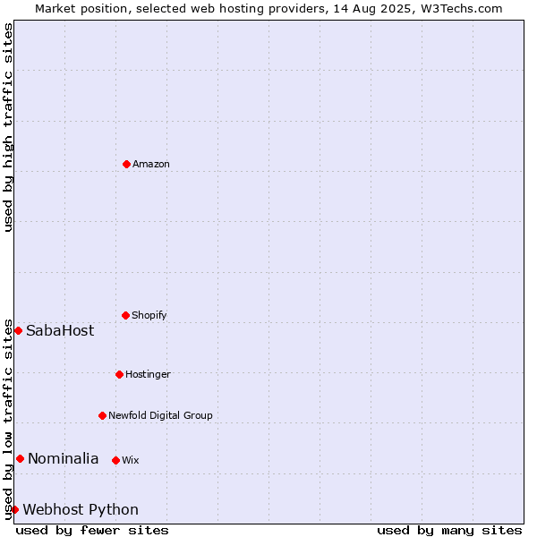 Market position of Nominalia vs. SabaHost vs. Webhost Python