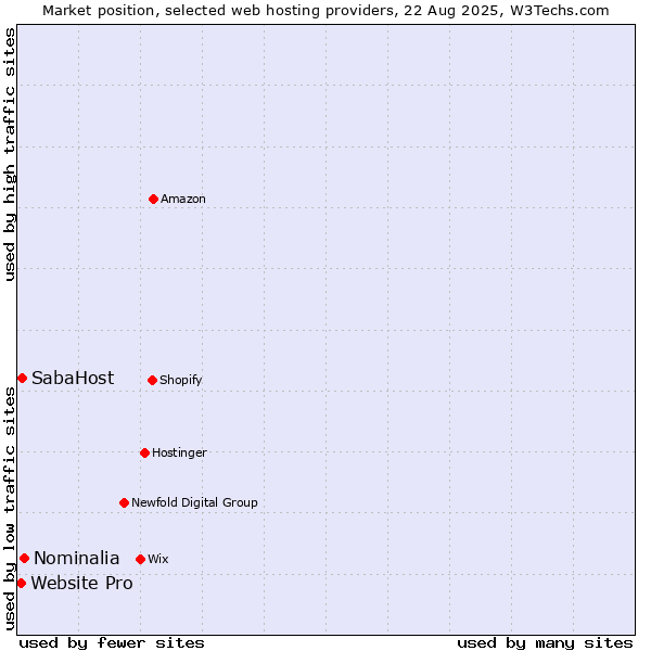 Market position of Nominalia vs. Website Pro vs. SabaHost