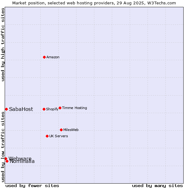 Market position of Nominalia vs. SabaHost vs. Webware