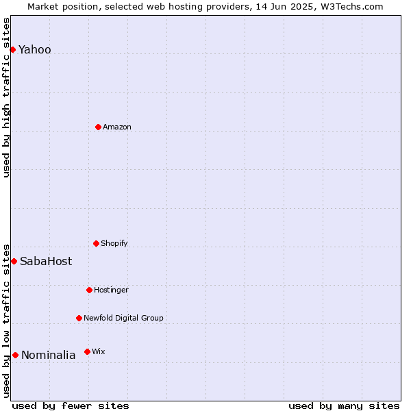 Market position of Nominalia vs. SabaHost vs. Yahoo