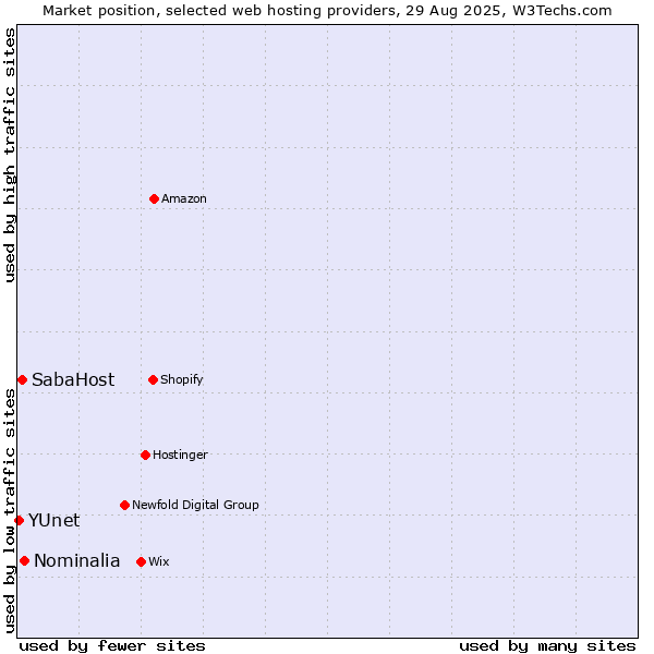 Market position of Nominalia vs. SabaHost vs. YUnet