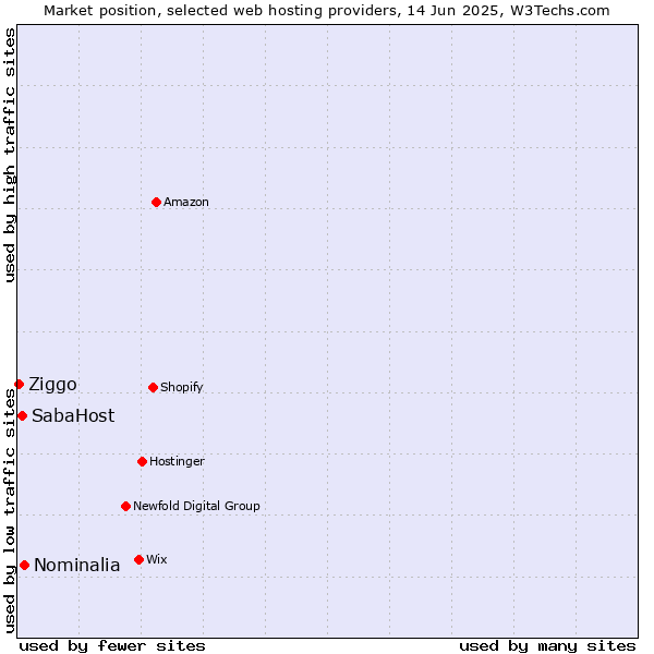 Market position of Nominalia vs. SabaHost vs. Ziggo