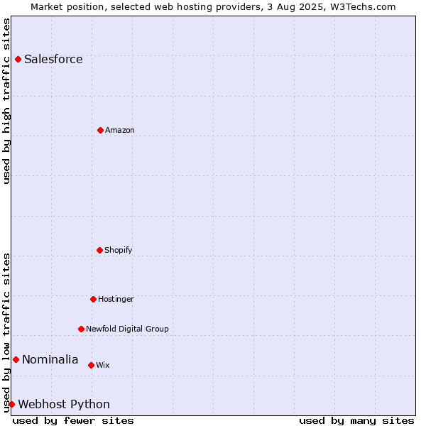 Market position of Salesforce vs. Nominalia vs. Webhost Python