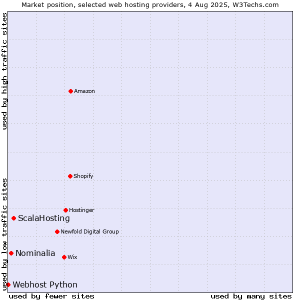 Market position of ScalaHosting vs. Nominalia vs. Webhost Python