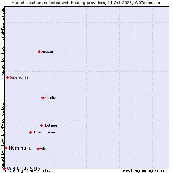 Market position of Seeweb vs. Nominalia vs. Webhost Python