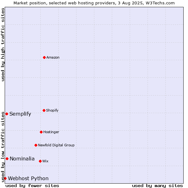 Market position of Nominalia vs. Semplify vs. Webhost Python