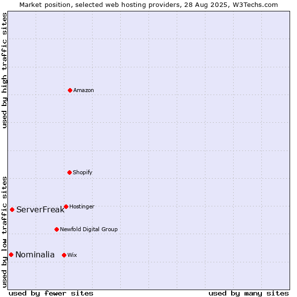 Market position of ServerFreak vs. Nominalia