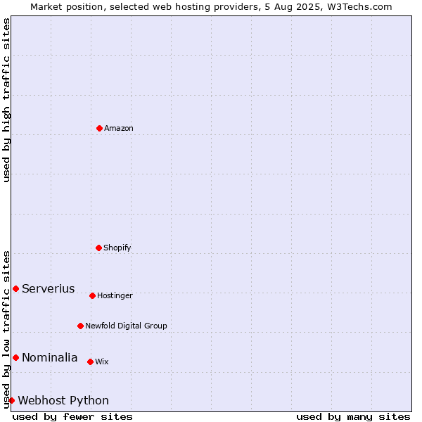 Market position of Serverius vs. Nominalia vs. Webhost Python