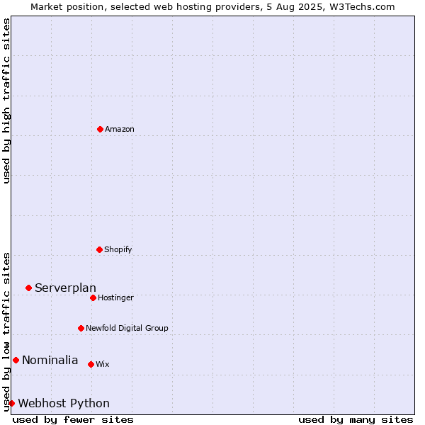 Market position of Serverplan vs. Nominalia vs. Webhost Python
