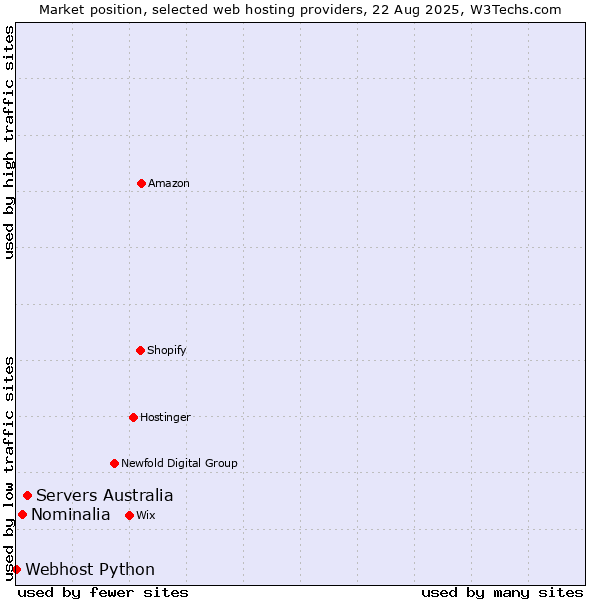 Market position of Servers Australia vs. Nominalia vs. Webhost Python