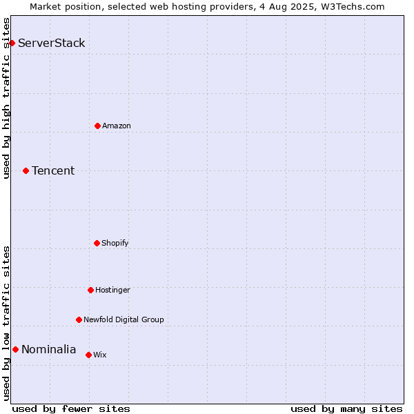 Market position of Tencent vs. Nominalia vs. ServerStack