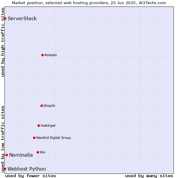 Market position of Nominalia vs. ServerStack vs. Webhost Python