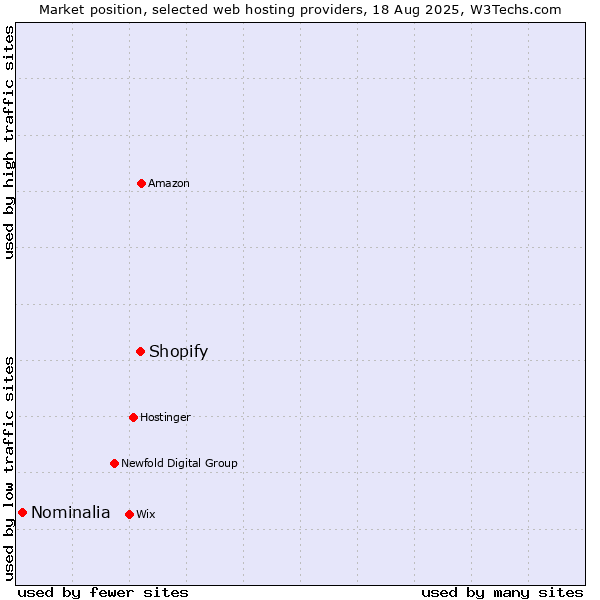 Market position of Shopify vs. Nominalia