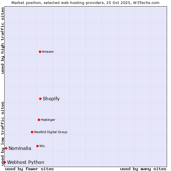 Market position of Shopify vs. Nominalia vs. Webhost Python