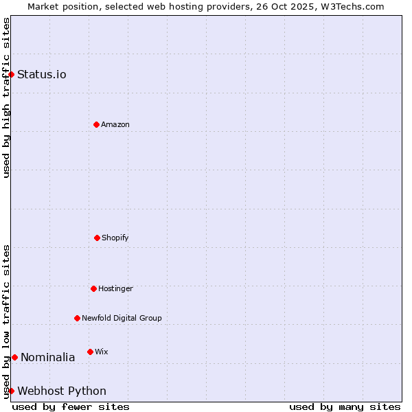 Market position of Nominalia vs. Status.io vs. Webhost Python
