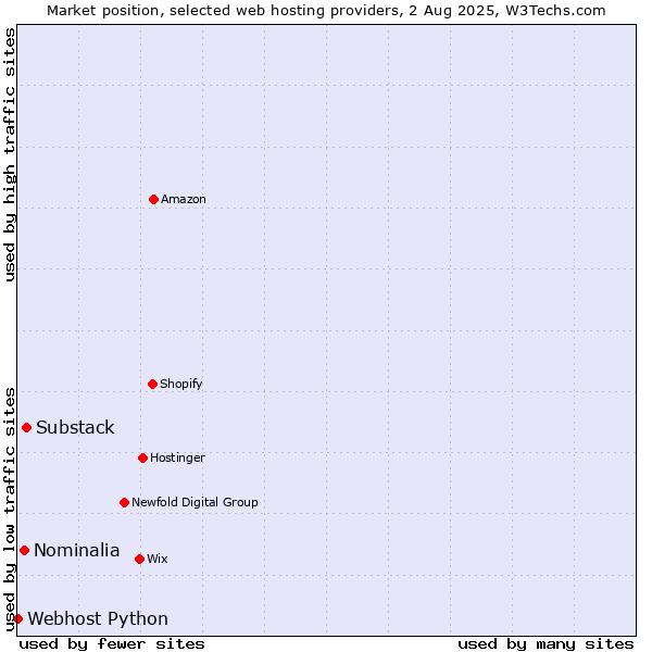 Market position of Substack vs. Nominalia vs. Webhost Python