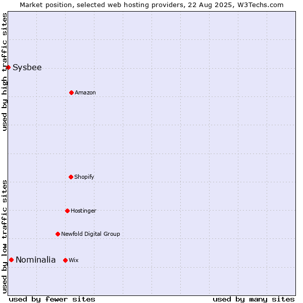Market position of Nominalia vs. Sysbee