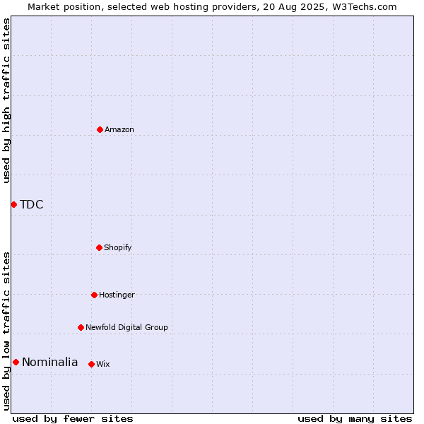 Market position of Nominalia vs. TDC