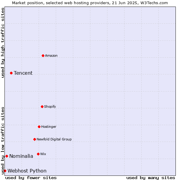 Market position of Tencent vs. Nominalia vs. Webhost Python