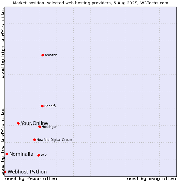 Market position of Your.Online vs. Nominalia vs. Webhost Python