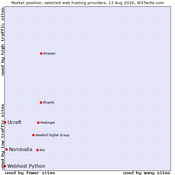 Market position of Nominalia vs. Ucraft vs. Webhost Python