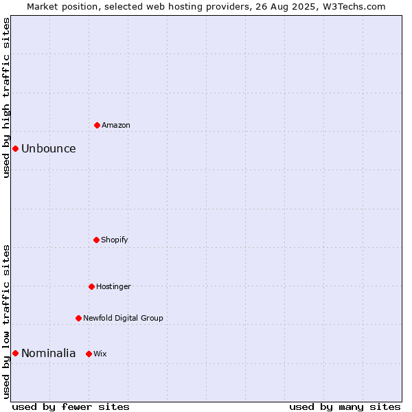 Market position of Unbounce vs. Nominalia